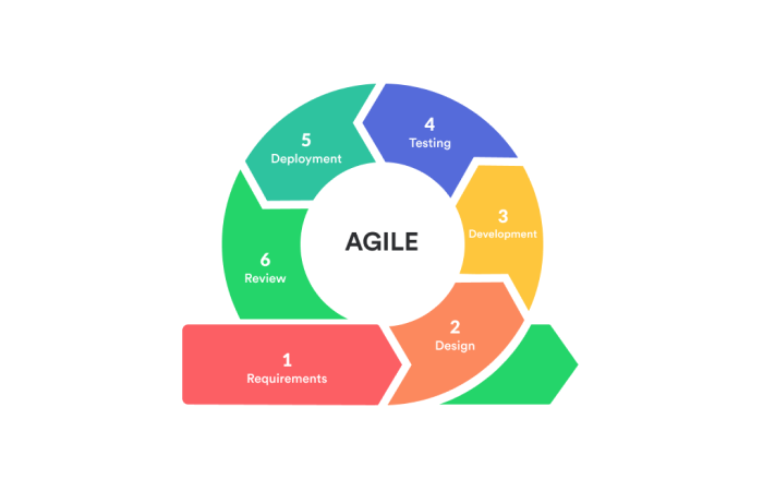 Six phases of agile life cycle