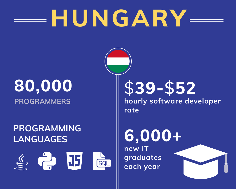 Hungary - best countries to outsource software development
