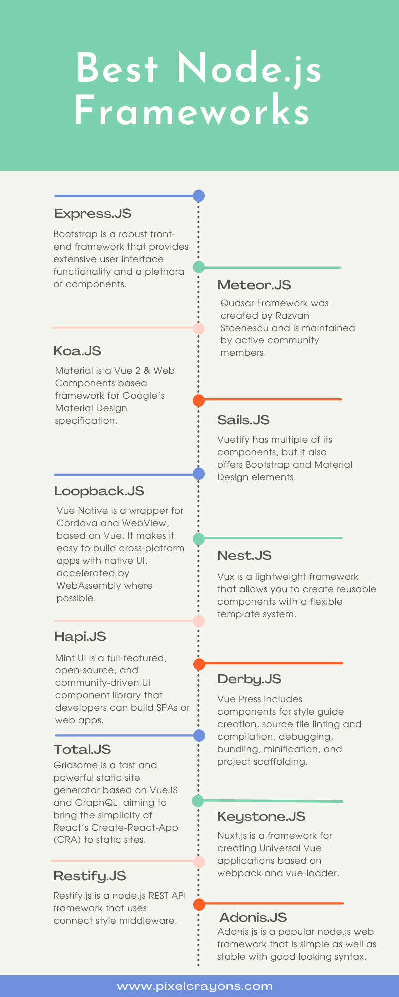 Node.js Frameworks 2022 infographic