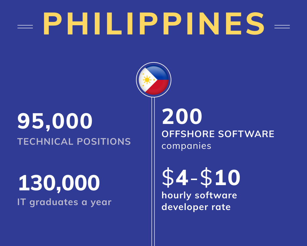 Philippines - best countries to outsource software development