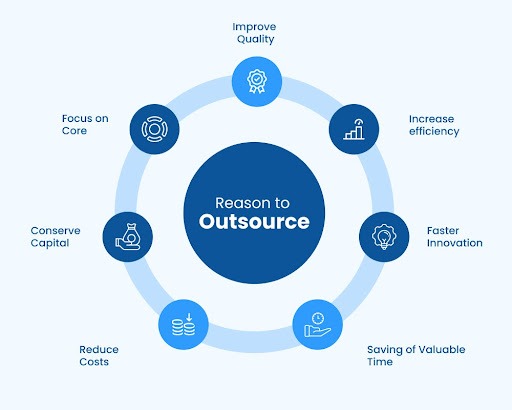 handle outsourcing risks