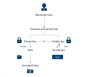 pros of blockchain