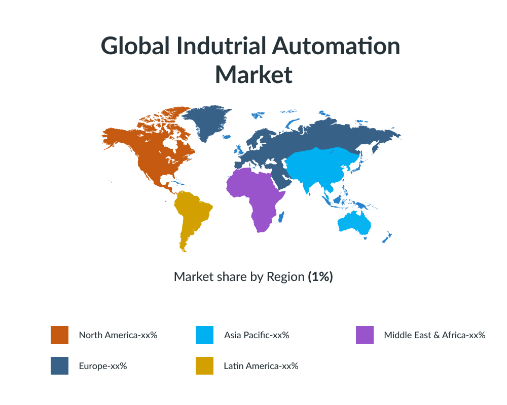 Global industrial automation in software development market