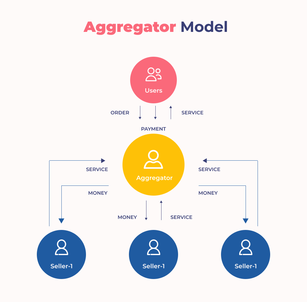 aggregator model - food delivery app development