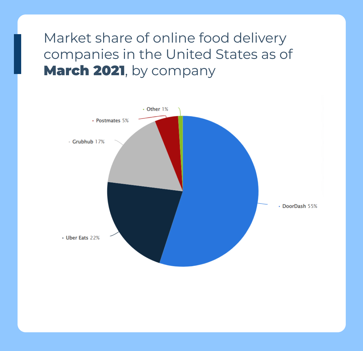 food deliver companies stats