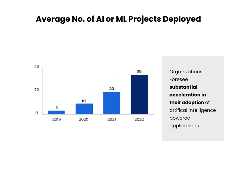 Average no of AI or ML projects  deployed
