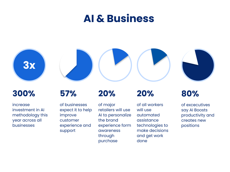AI and business