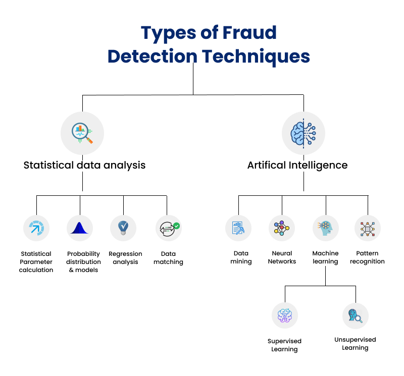 Types of Fraud Detection Techniques
