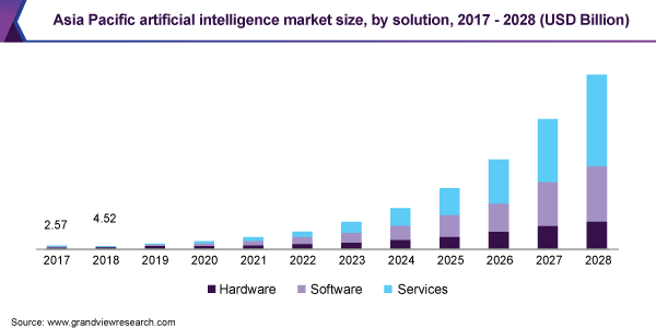 Asia Pacific Artificial Intelligence Market Size