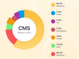 Content Management Systems (CMS) Development- Website Development Cost