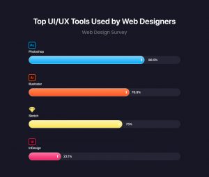 Top UI/UX tools used by web designers