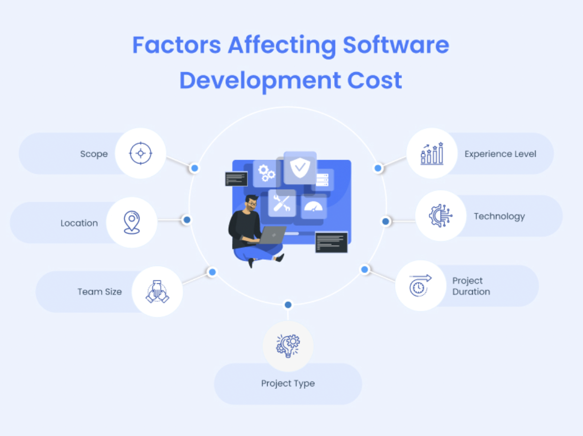 factors affecting software development cost