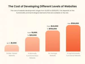 The Cost of Developing Different Levels of Websites
