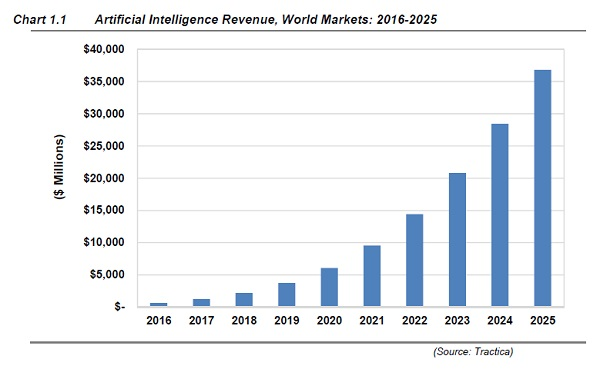 Artificial Intelligence Revenue