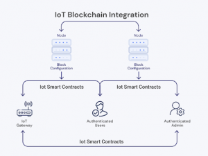 iot blockchain integration