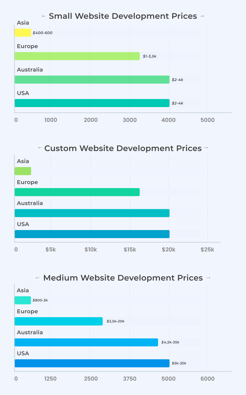 Cost to Outsource Website Development