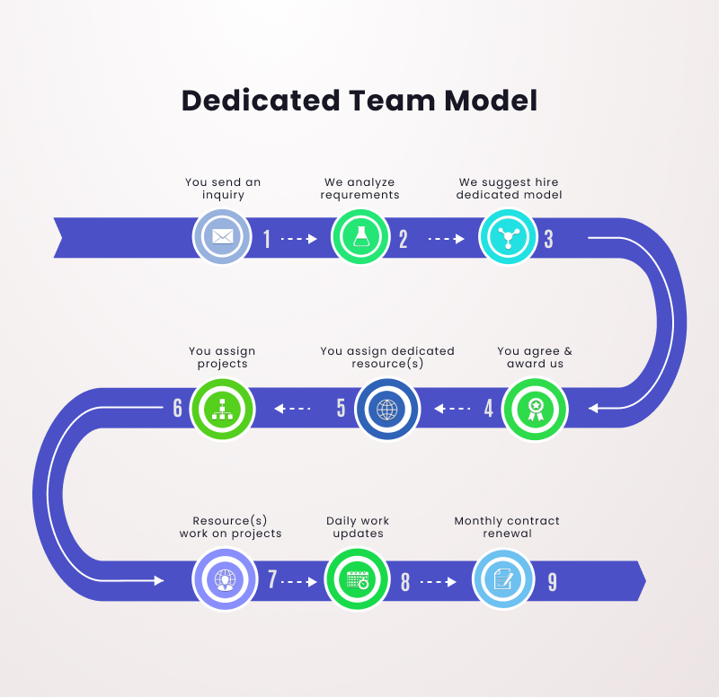 Dedicated Team Model 1