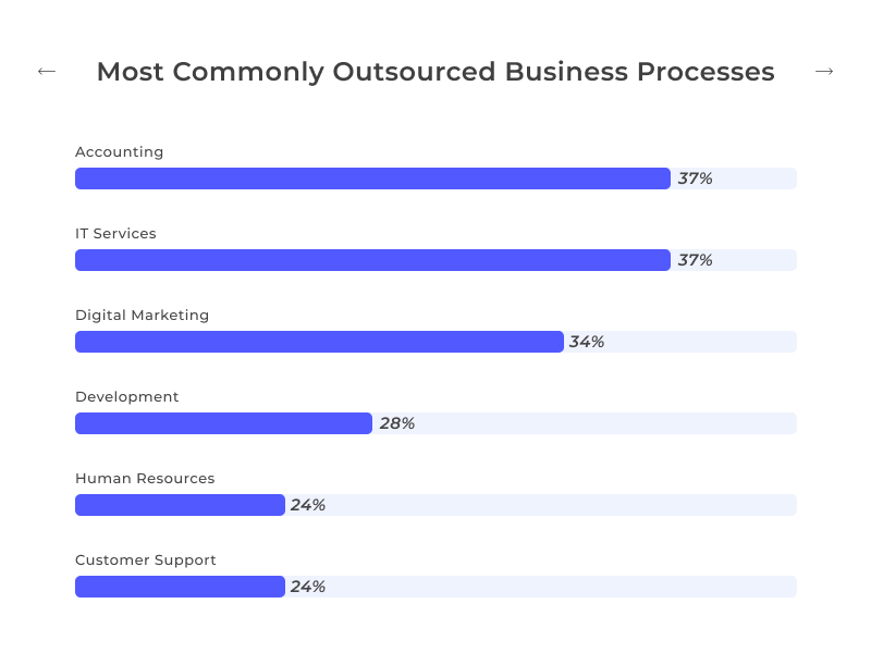 Most Commonly Outsourced Business Processes