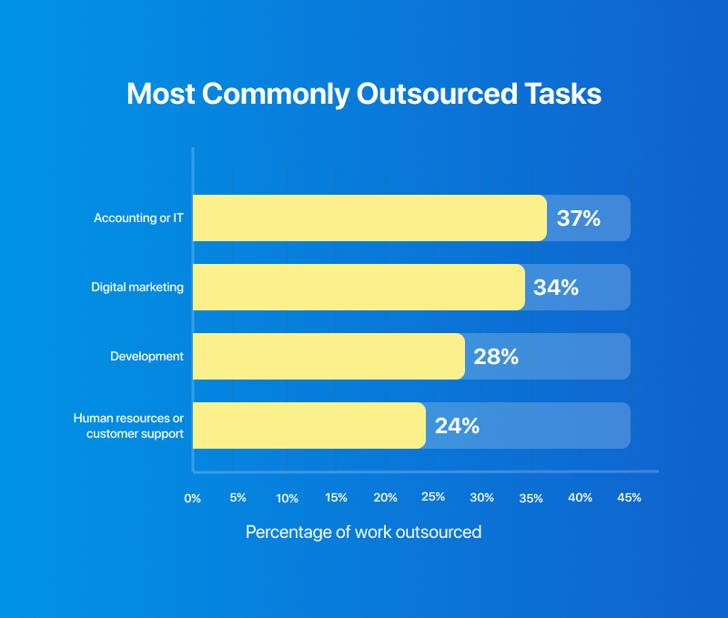 Most Commonly Outsourced Tasks