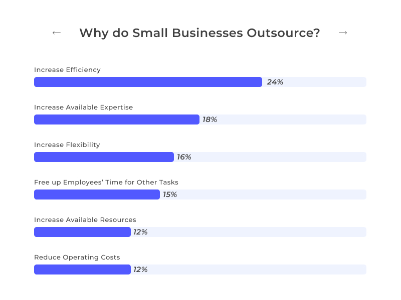 Why do Small Businesses Outsource