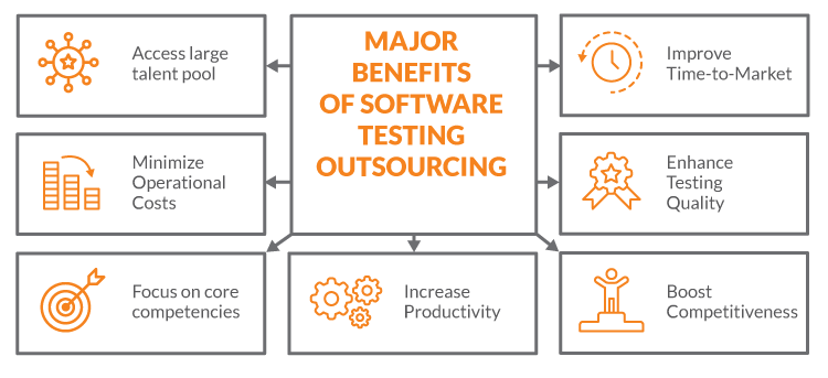 Major Benefits of Software Testing Outsourcing