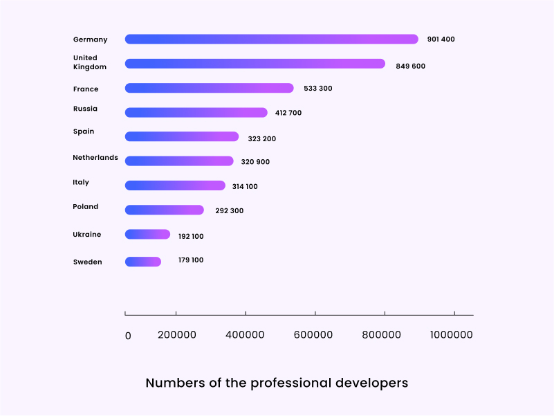No of professional developers in Polan to outsource java development