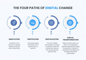 what is digital transformation?