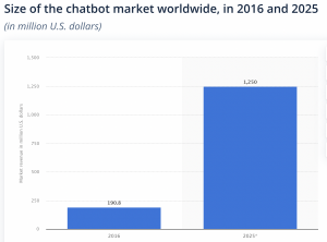 size of the chatbot market worldwide