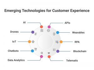 emerging technologies for customer experience