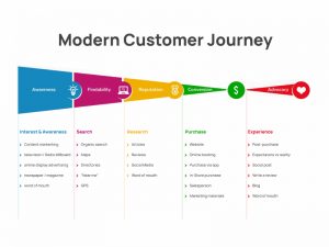 modern customer journey- Improve Customer Experience