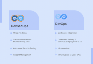DevSecOps DevOps What are the standard practices involved