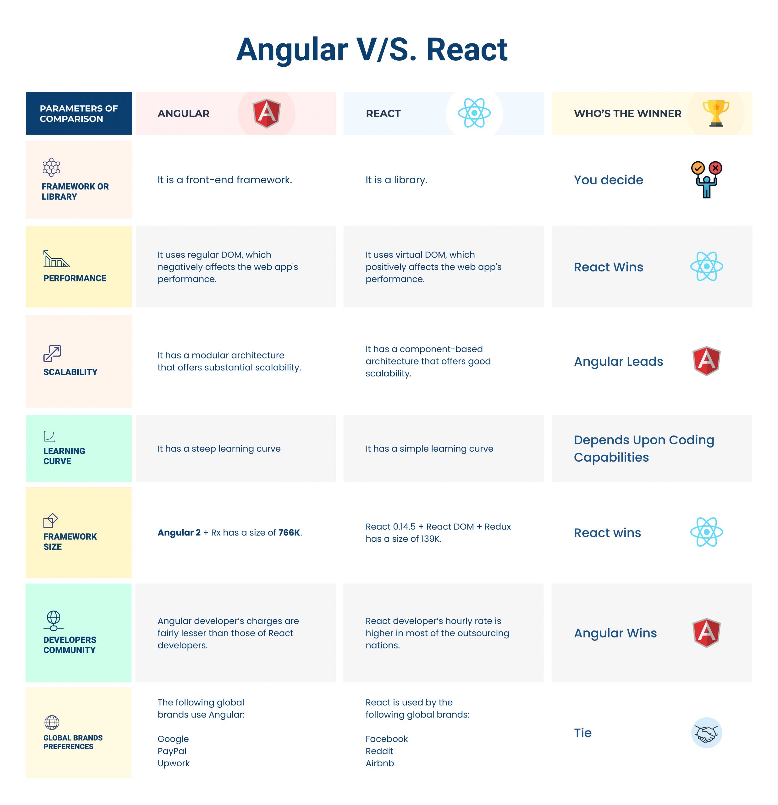 Angular vs. React. Infographic comparison