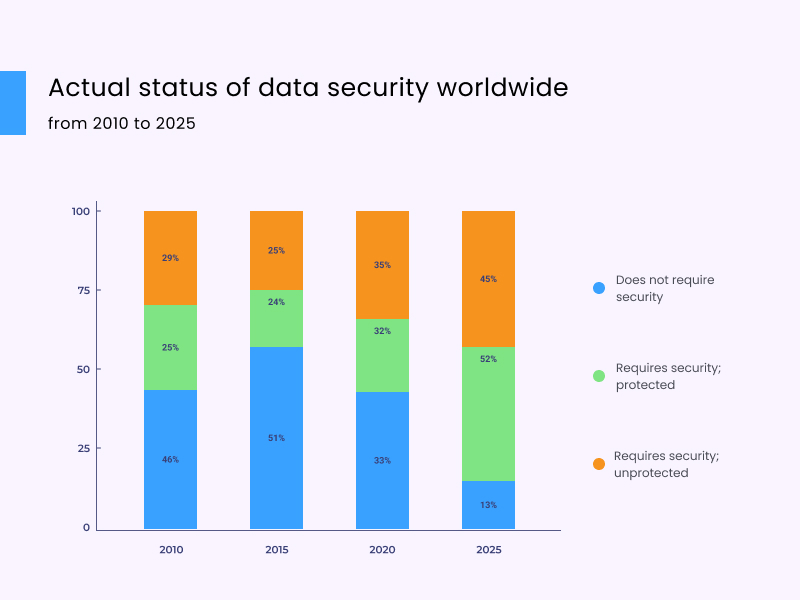 Status of data security worldwide