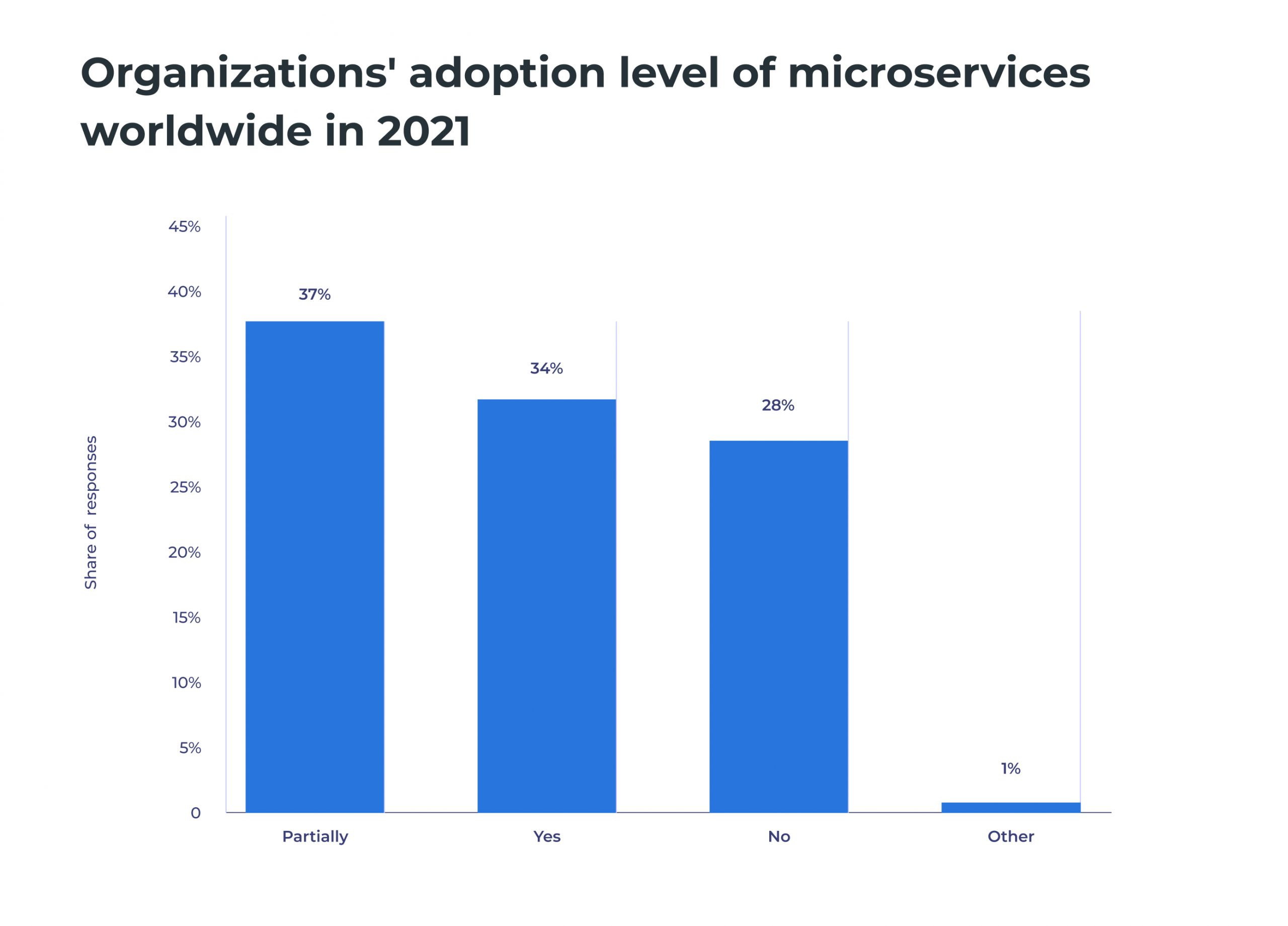 organizations adoption level of microservices 