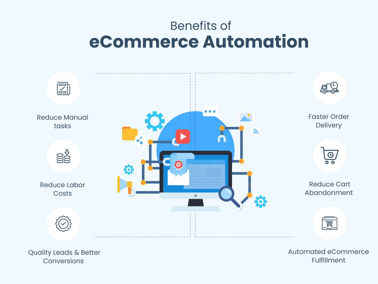 eCommerce automation benefits