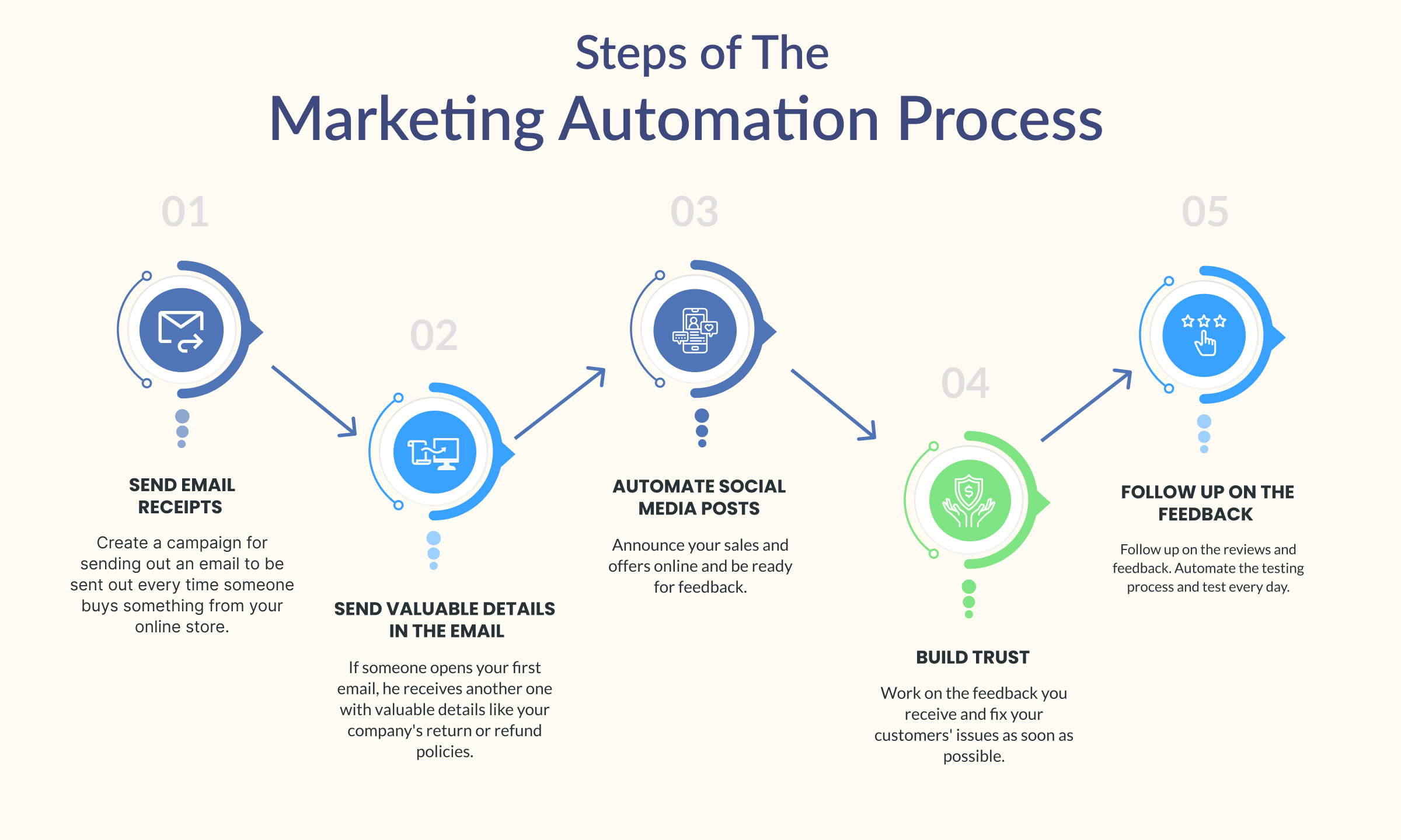 marketing-automation-process