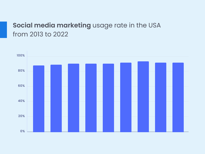 Social media marketing usage rate in the USA from 2013 to 2022