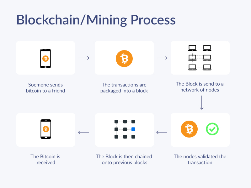  Crypto Mining Process/Argo Blockchain