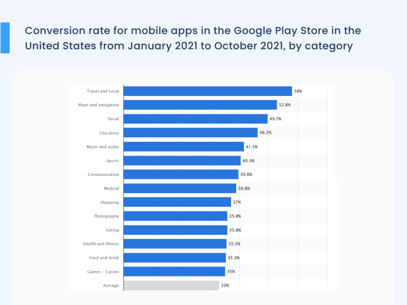 Conversion rate for mobile apps in the Google Play Store 