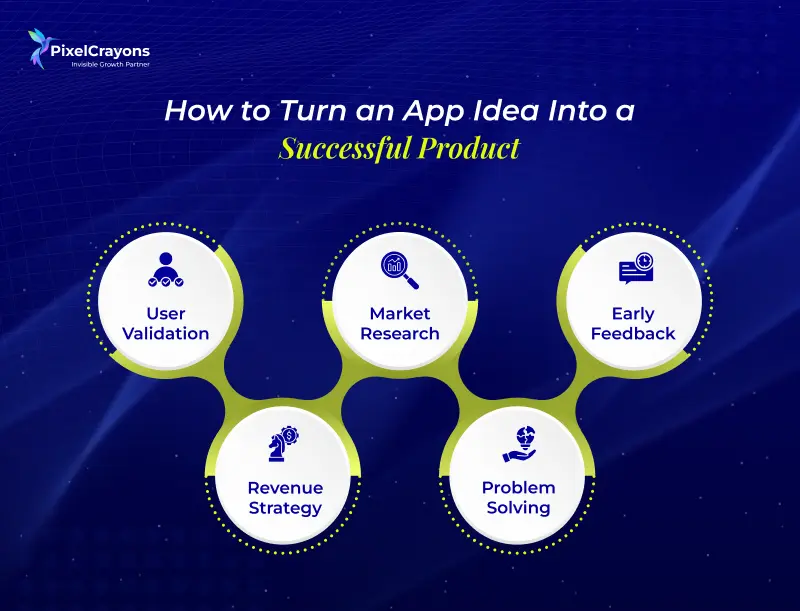 How to Turn an App Idea Into a Successful Product (1)