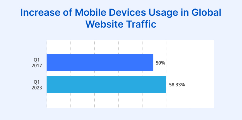 Increase of Mobile Devices Usage in Global Website Traffic