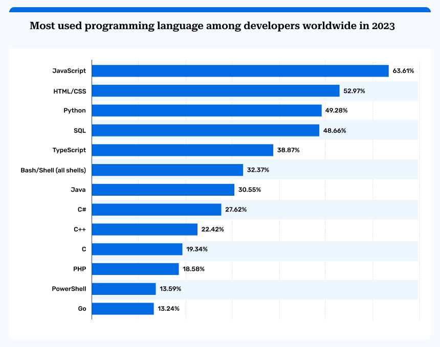 Most used programming language among developers worldwide in 2023