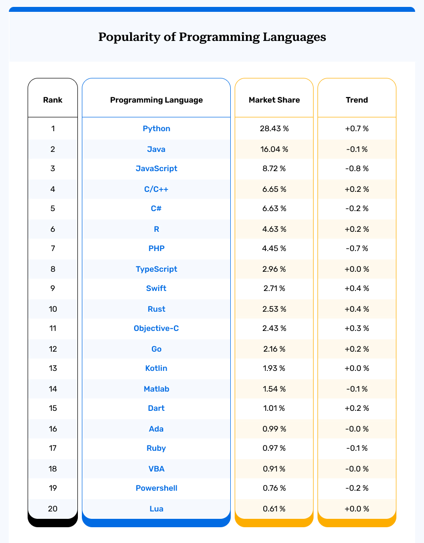 Popularity of Programming Languages