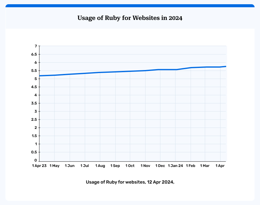 Usage of Ruby for Websites in 2024
