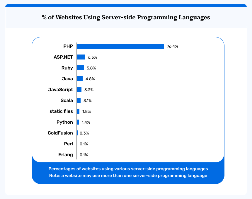 % of Websites Using Server side Programming Languages