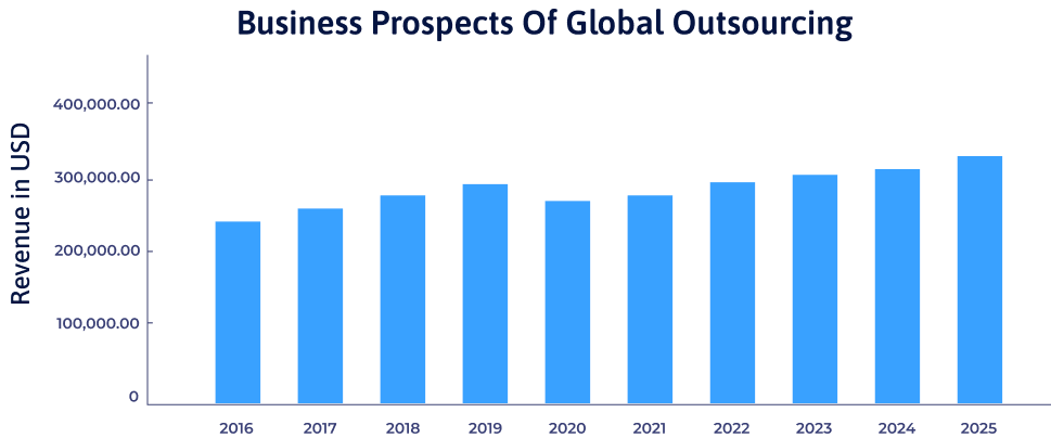 Business prospects of outsourcing