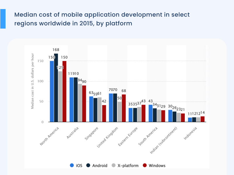 Median cost of mobile application development in select regions worldwide in 2015 by platform