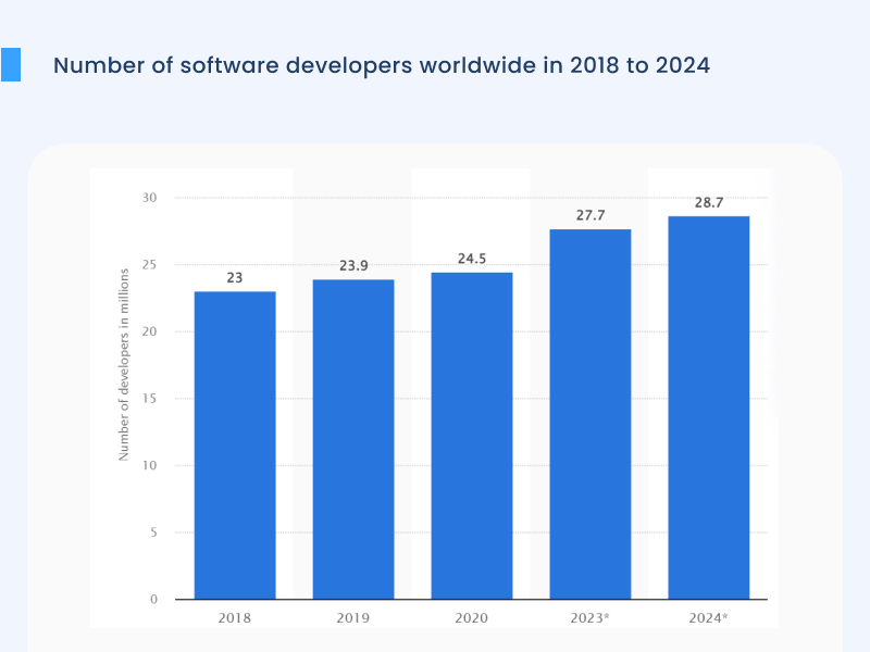 Number of software developers worldwide in 2018 to 2024