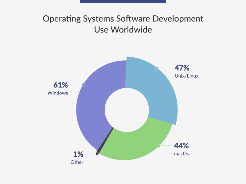 Operating Systems Software Development Use Worldwide