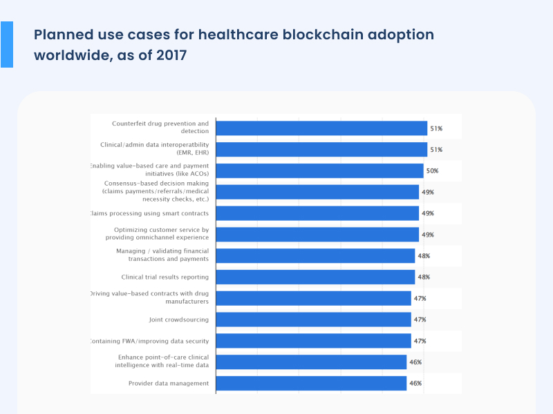 Planned use cases for healthcare blockchain adoption worldwide as of 2017